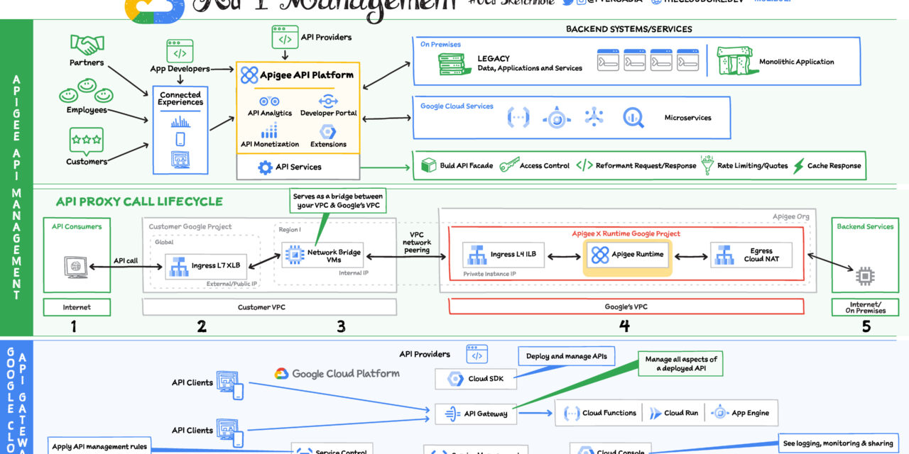 API management on Google Cloud