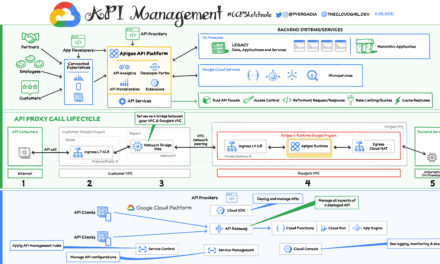 API management on Google Cloud