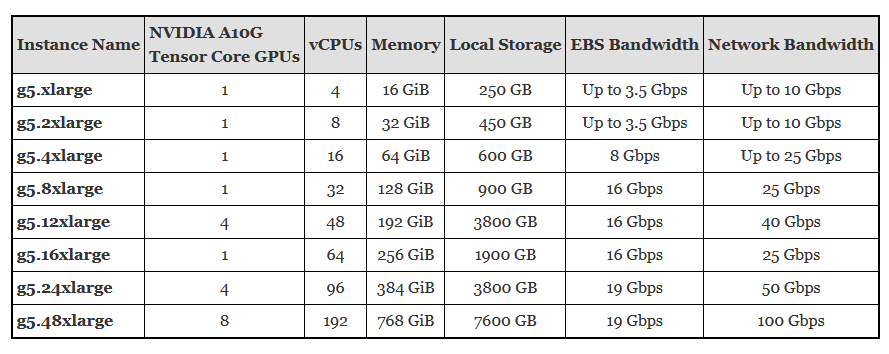 New – EC2 Instances (G5) with NVIDIA A10G Tensor Core