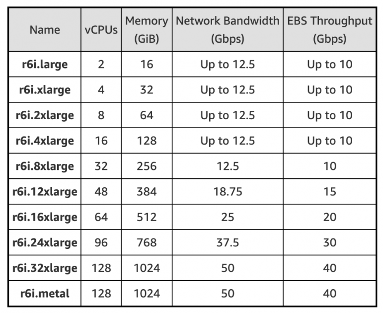 New – Amazon EC2 R6i Memory-Optimized Instances Powered by the