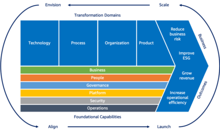 AWS Cloud Adoption Framework (CAF) 3