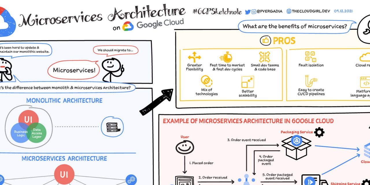 Microservices architecture on Google Cloud