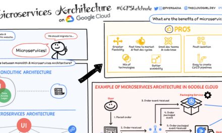 Microservices architecture on Google Cloud