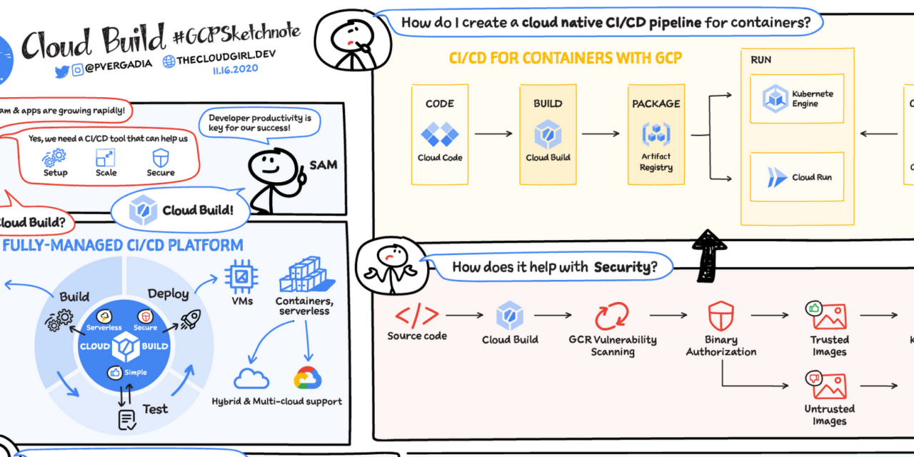 DevOps and CI/CD on Google Cloud explained