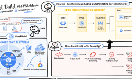 DevOps and CI/CD on Google Cloud explained