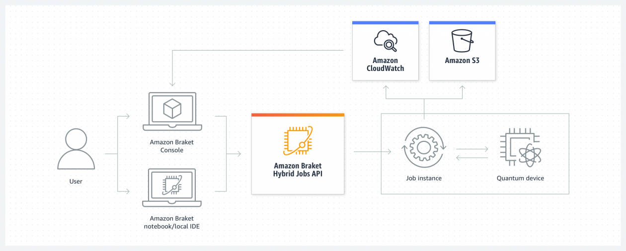 Introducing Amazon Braket Hybrid Jobs – Set Up, Monitor, and