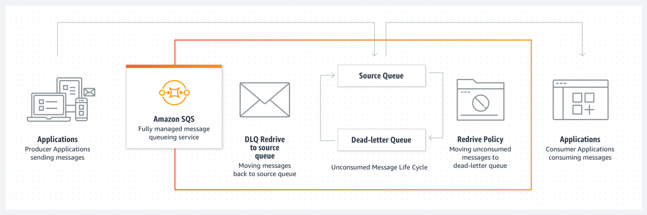 New – Enhanced Dead-letter Queue Management Experience for Amazon SQS