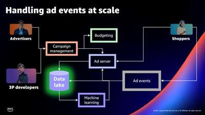 re:Invent Session Preview – Under the Hood at Amazon Ads