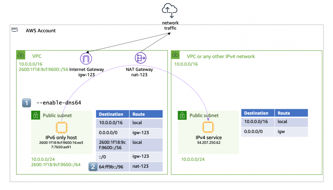 Let Your IPv6-only Workloads Connect to IPv4 Services