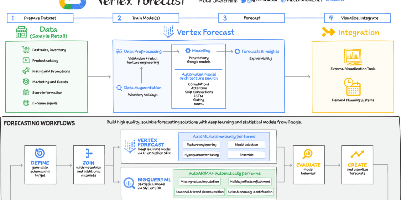Vertex Forecast: An overview