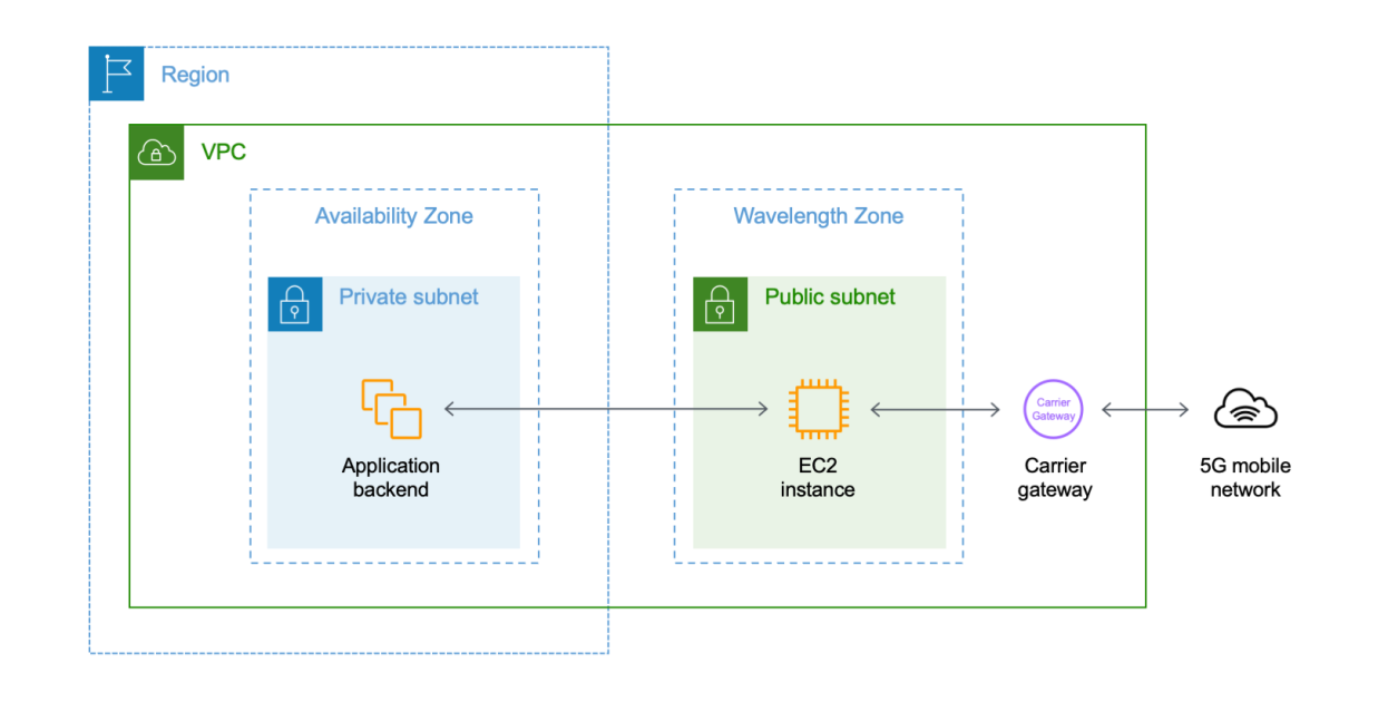 New AWS Wavelength Zone in Toronto – The First in