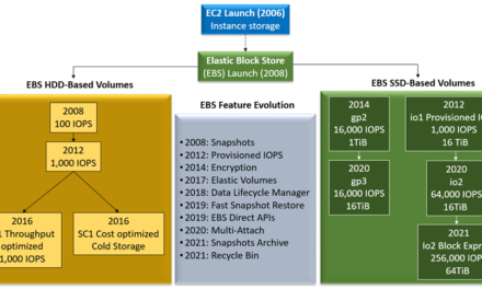A Decade of Ever-Increasing Provisioned IOPS for Amazon EBS