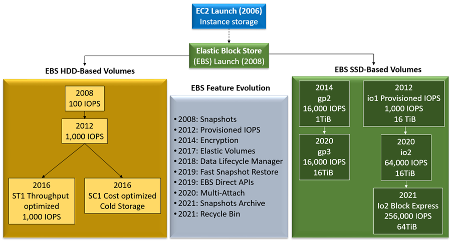 A Decade of Ever-Increasing Provisioned IOPS for Amazon EBS