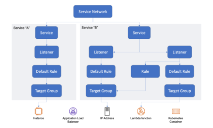Introducing VPC Lattice – Simplify Networking for Service-to-Service Communication (Preview)