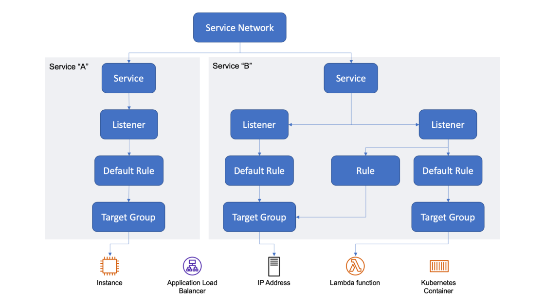 Introducing VPC Lattice – Simplify Networking for Service-to-Service Communication (Preview)