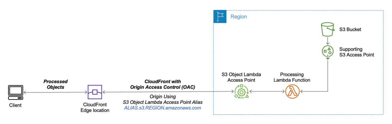 New – Use Amazon S3 Object Lambda with Amazon CloudFront