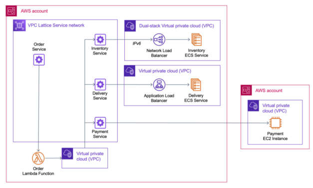 Simplify Service-to-Service Connectivity, Security, and Monitoring with Amazon VPC Lattice