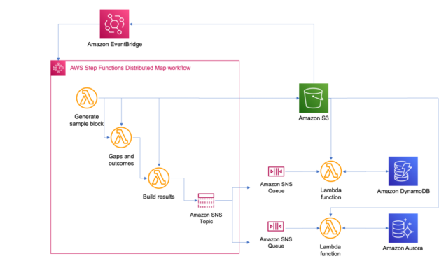 How CyberCRX cut ML processing time from 8 days to