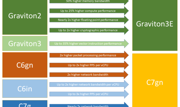 New Amazon EC2 C7gn Instances: Graviton3E Processors and Up To