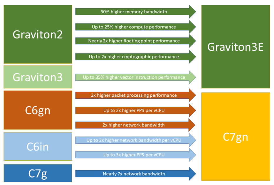 New Amazon EC2 C7gn Instances: Graviton3E Processors and Up To