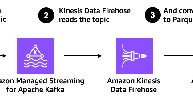 Amazon MSK Introduces Managed Data Delivery from Apache Kafka to