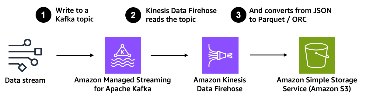 Amazon MSK Introduces Managed Data Delivery from Apache Kafka to