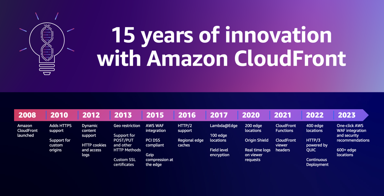 Happy anniversary, Amazon CloudFront: 15 years of evolution and internet