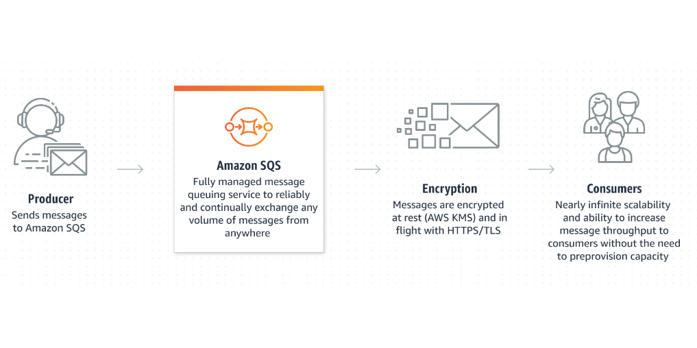 New for Amazon SQS – Update the AWS SDK to reduce