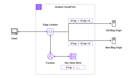 Introducing Amazon CloudFront KeyValueStore: A low-latency datastore for CloudFront Functions
