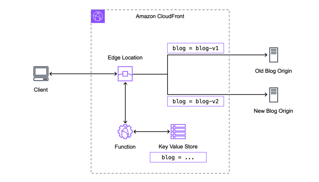 Introducing Amazon CloudFront KeyValueStore: A low-latency datastore for CloudFront Functions